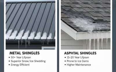 Metal vs. Asphalt Shingles: The Long-Term Value in North Dakota